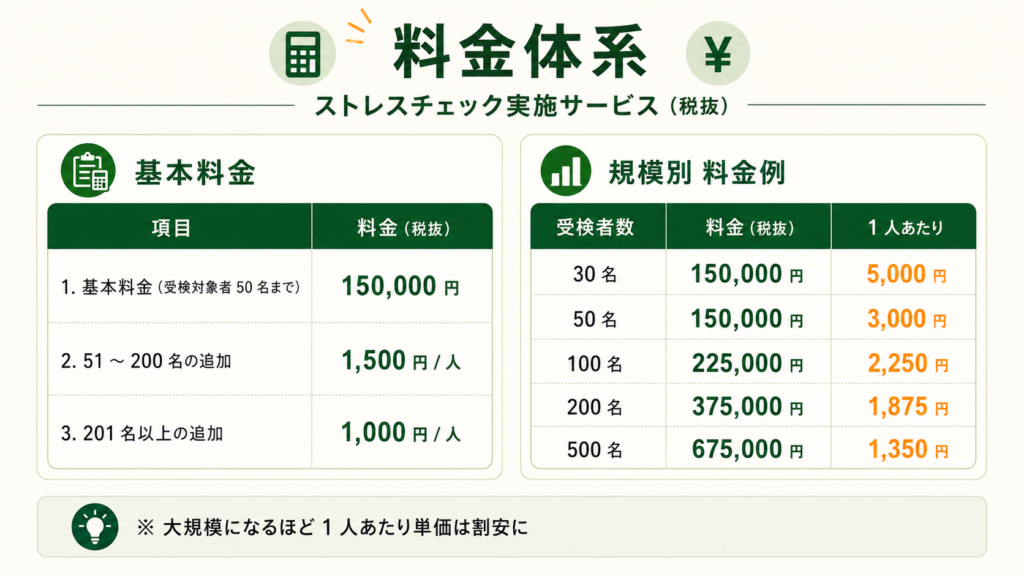 料金体系：規模別料金プラン例（年間税抜）。30名/50名は150,000円（1人あたり5,000円/3,000円）、100名は225,000円（2,250円）、200名は375,000円（1,875円）、500名は675,000円（1,350円）。計算ルールは50名まで150,000円、51〜200名は1人1,500円追加、201名以上は1人1,000円追加。500名以上は別途お見積もり。