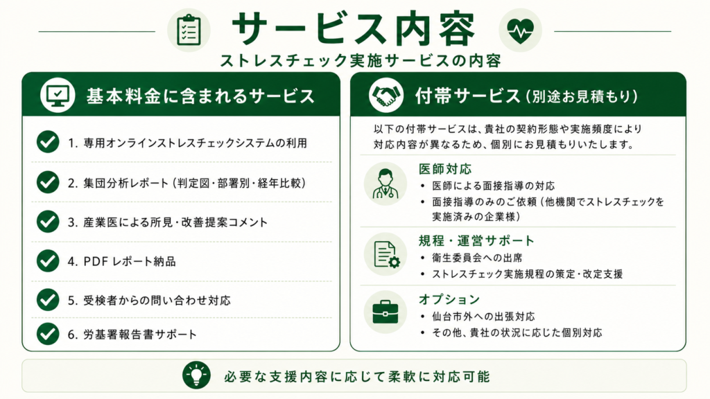 基本料金に含まれるサービス6項目：1.専用オンラインストレスチェックシステムの利用、2.集団分析レポート（判定図・部署別・経年比較）、3.産業医による所見・改善提案コメント、4.PDFレポート納品、5.受検者からの問い合わせ対応、6.労基署報告書サポート。付帯サービス（別途お見積もり）は医師対応・規程運営サポート・オプション（仙台市外出張等）。