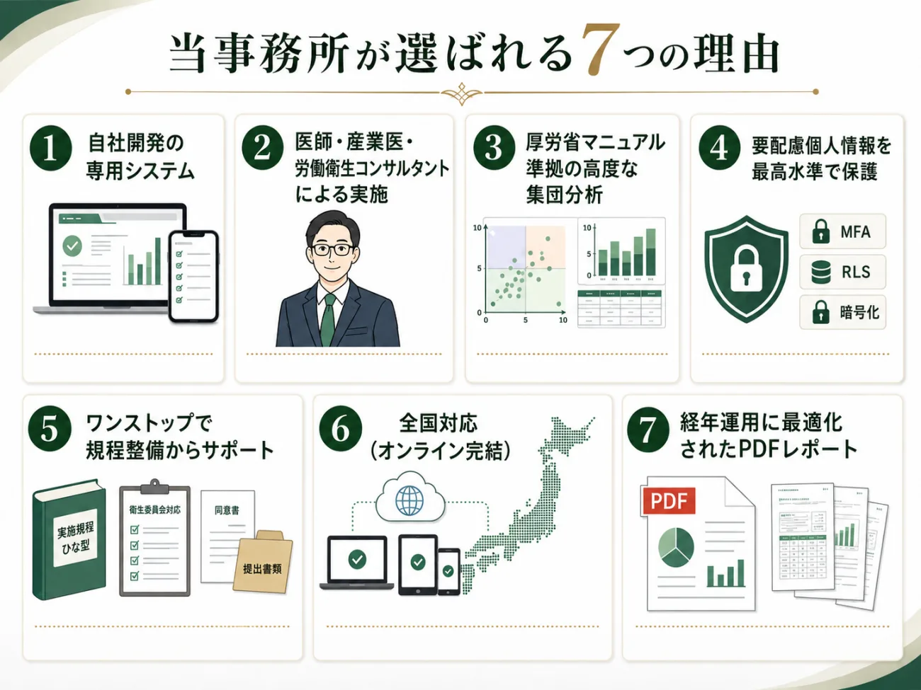 当事務所が選ばれる7つの理由：①自社開発の専用システム ②医師・産業医・労働衛生コンサルタントによる実施 ③厚労省マニュアル準拠の高度な集団分析 ④要配慮個人情報を最高水準で保護 ⑤ワンストップで規程整備からサポート ⑥全国対応（オンライン完結）⑦経年運用に最適化されたPDFレポート