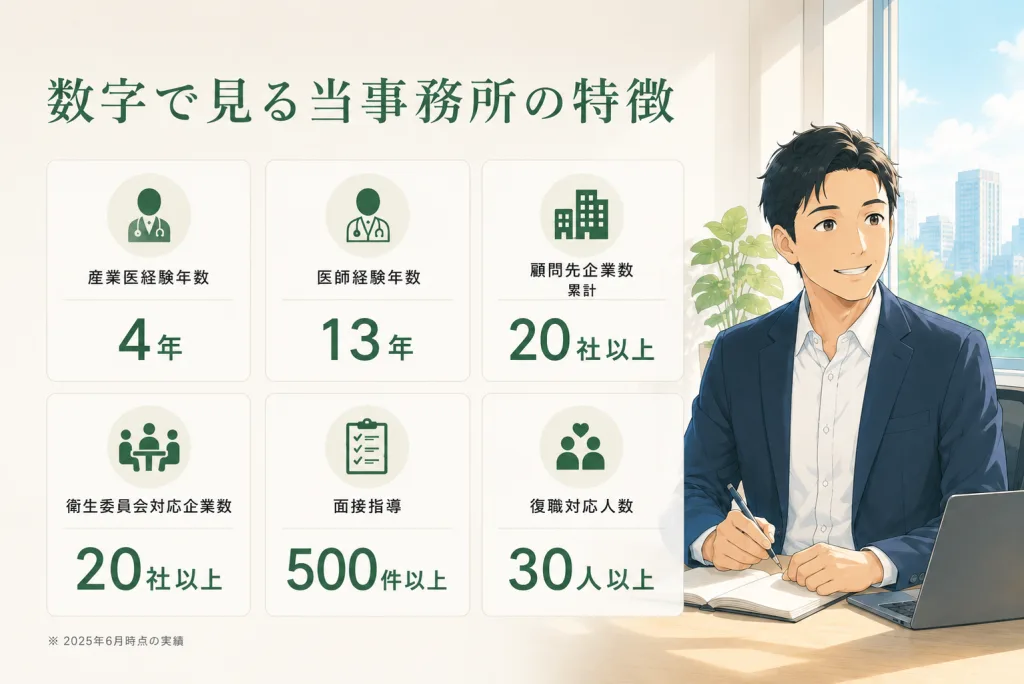 数字で見る当事務所の特徴：産業医経験4年・医師経験13年・顧問先20社以上・衛生委員会対応20社以上・面接指導500件以上・復職対応30人以上