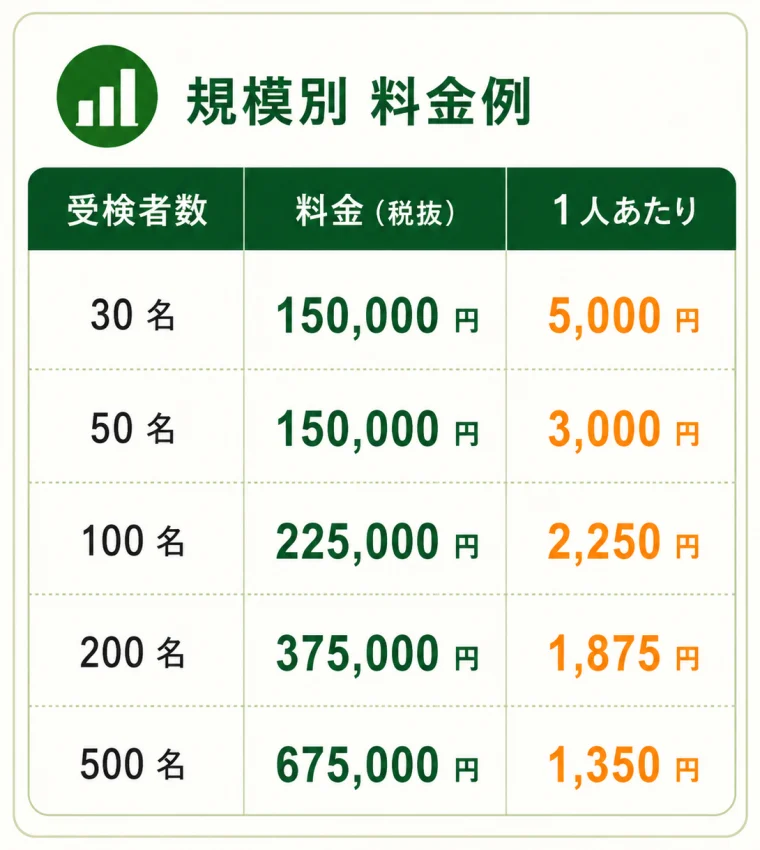 ストレスチェック規模別料金例（税抜）：30名150,000円（1人5,000円）、50名150,000円（3,000円）、100名225,000円（2,250円）、200名375,000円（1,875円）、500名675,000円（1,350円）