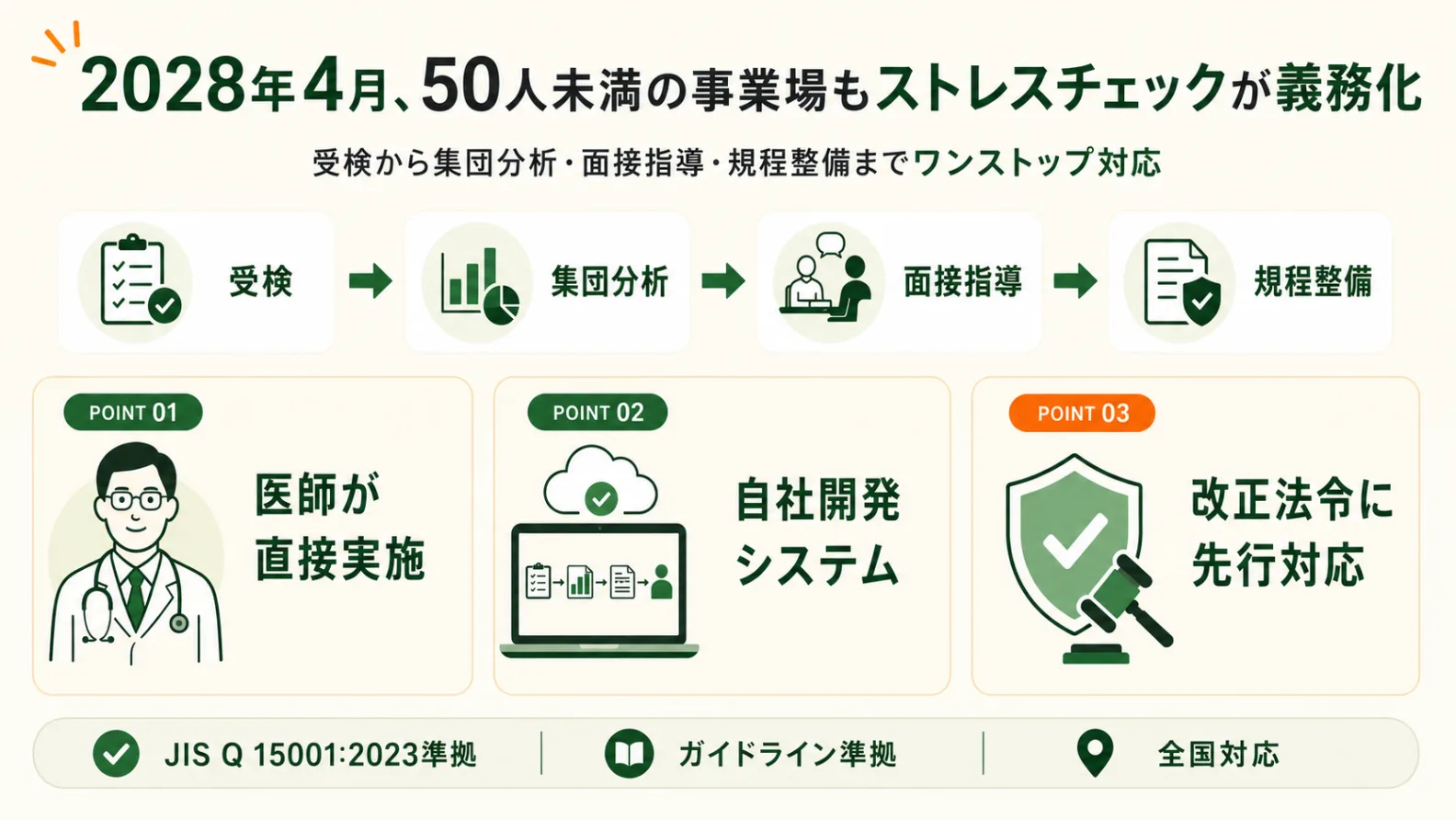 2028年4月、50人未満の事業場もストレスチェックが義務化。受検から集団分析・面接指導・規程整備までワンストップ対応。医師が直接実施・自社開発システム・改正法令に先行対応