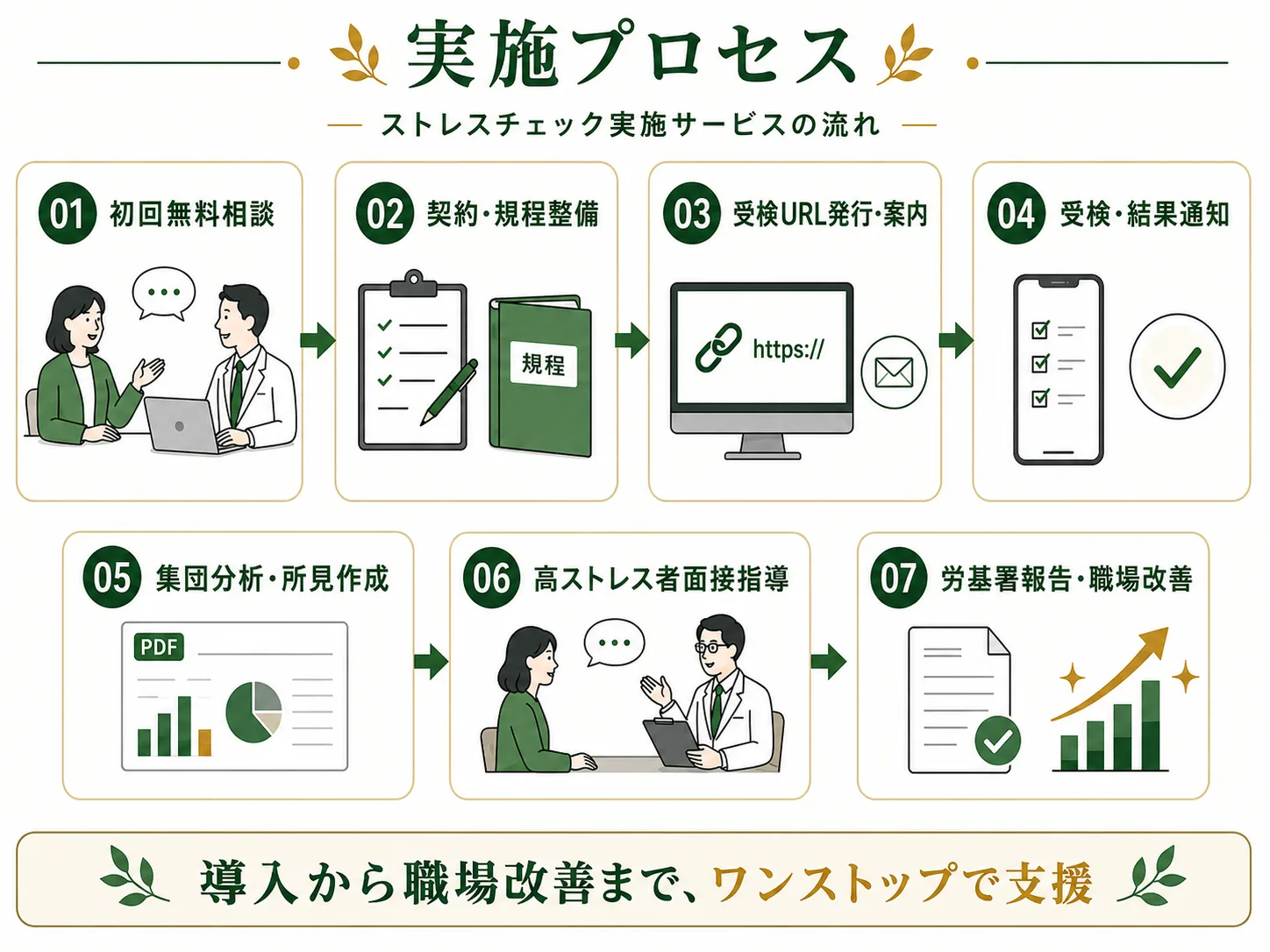 ストレスチェック実施サービスの流れ：①初回無料相談 ②契約・規程整備 ③受検URL発行・案内 ④受検・結果通知 ⑤集団分析・所見作成 ⑥高ストレス者面接指導 ⑦労基署報告・職場改善。導入から職場改善までワンストップで支援