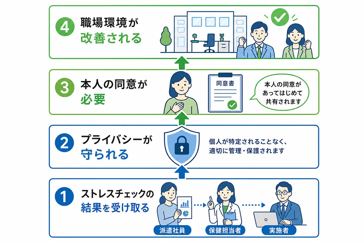 「高ストレス」と判定された後の流れ