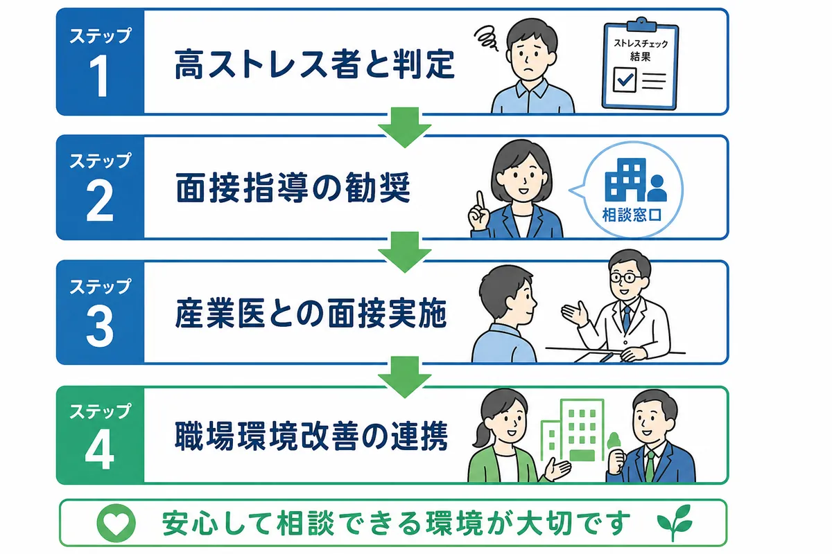 産業医との面接指導で話す内容