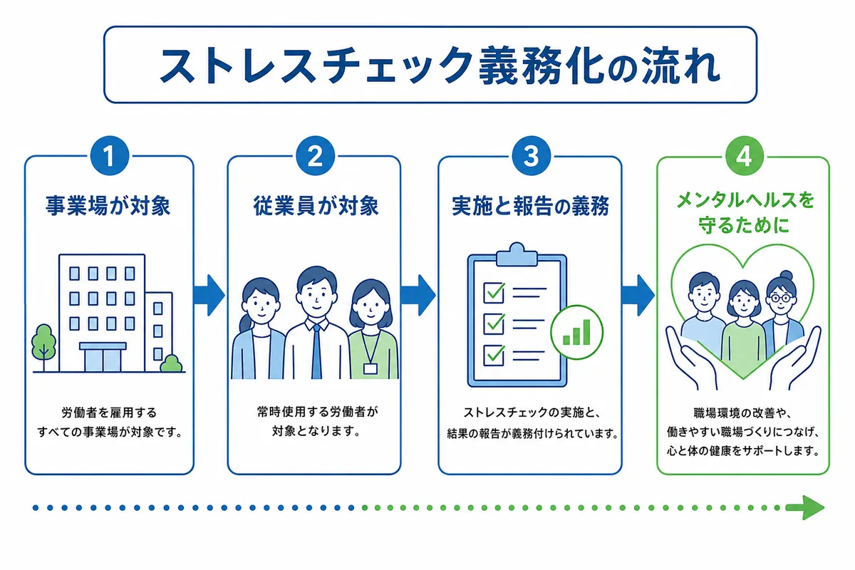 ストレスチェック義務化の対象となる事業場と従業員